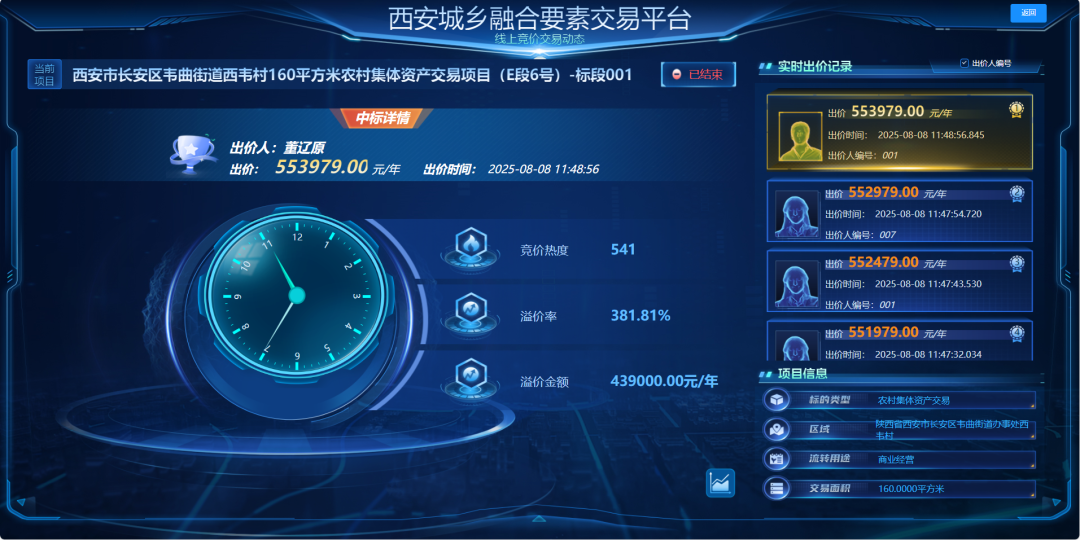 突破80亿！西安农投集团以“阳光交易”让农村“沉睡资产”变“真金白银”